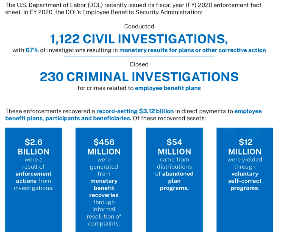 Infographic showcasing key U.S. DOL Employee Benefits Security Administration FY 2020 results: 1,122 civil and 230 criminal investigations, recovering $3.12 billion through fines and voluntary corrections—an essential update in the April HR News.