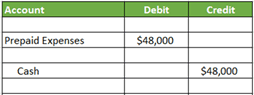 A table displays an account ledger with two rows: Prepaid Insurance Expenses, showing $48,000 in Debit; and Cash, reflecting a $48,000 Credit.