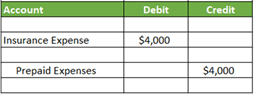 An accounting table displays a $4,000 debit to Insurance Expense, balanced perfectly by a $4,000 credit to Prepaid Insurance.