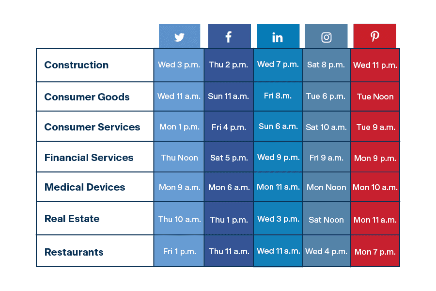 Best times to post for seven sample industries