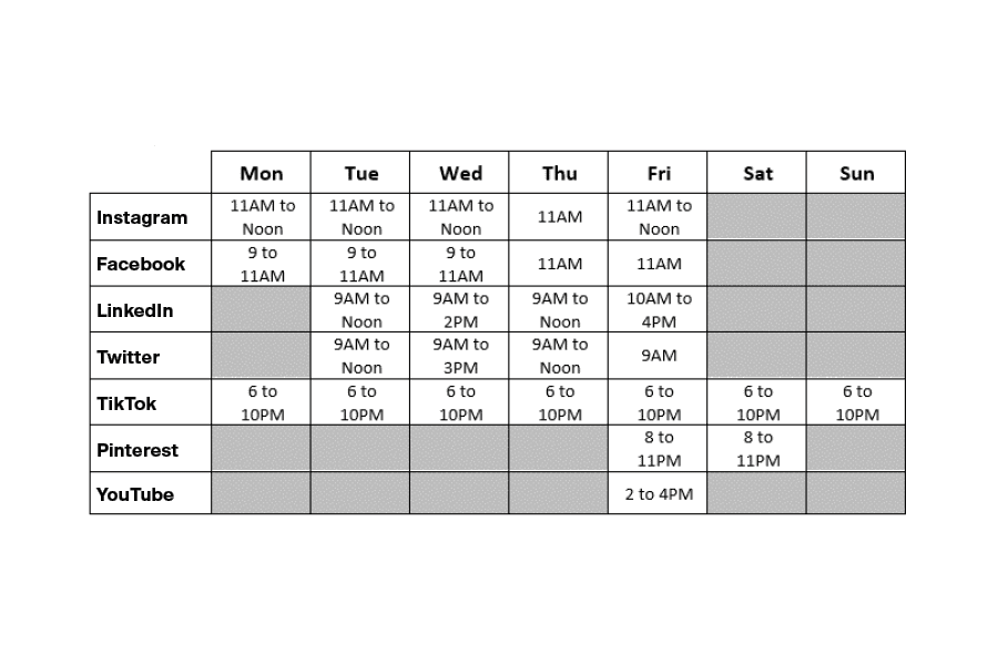 A table reveals the best time to post on various social media platforms like Instagram, Facebook, LinkedIn, Twitter, TikTok, Pinterest, and YouTube for each day of the week.