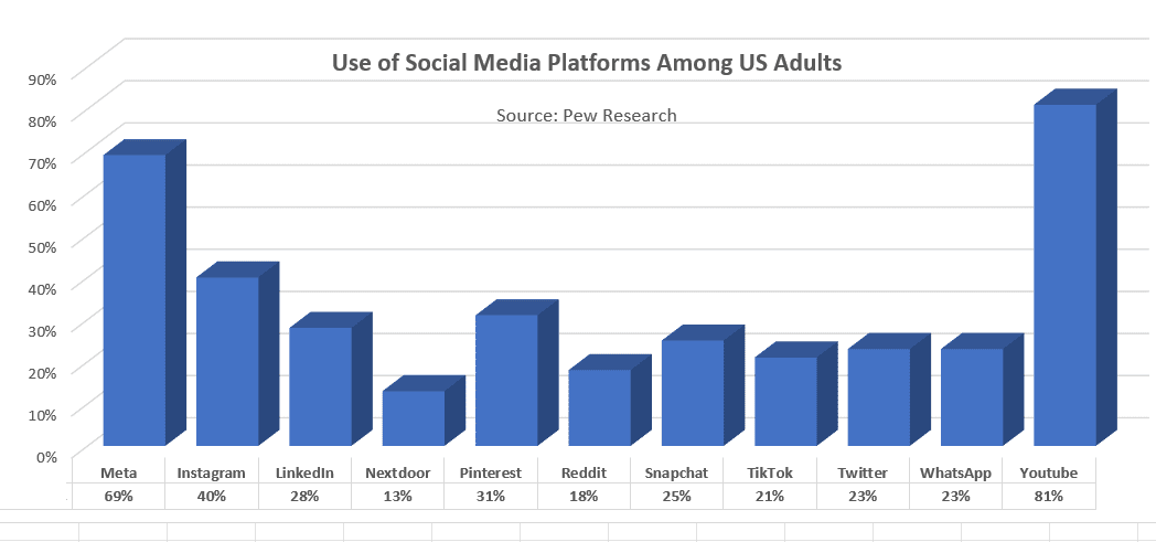 Use of Social Media Platforms Among US Adults