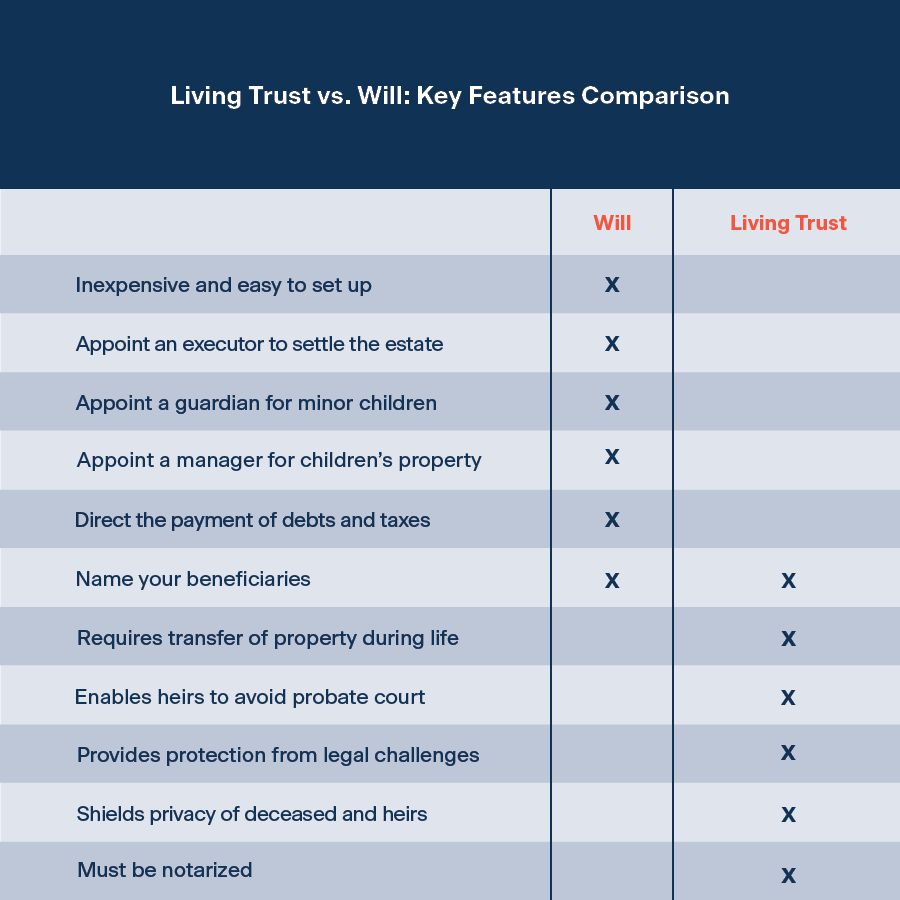 Living trust vs will key features comparison