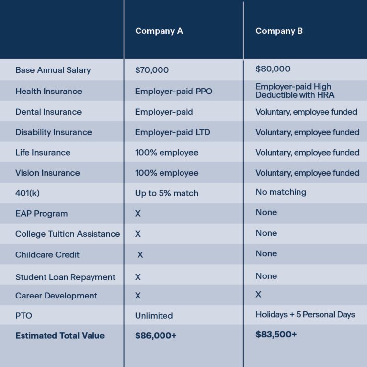 Total compensation package examples Higginbotham