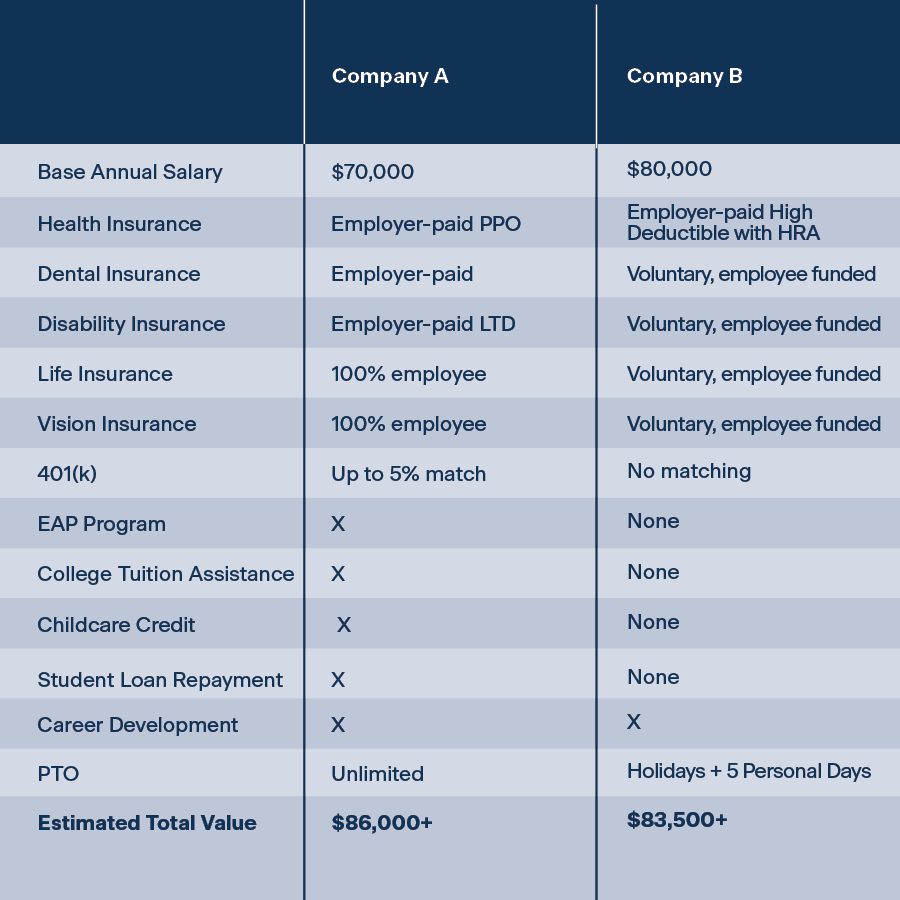 Total compensation package examples : Higginbotham