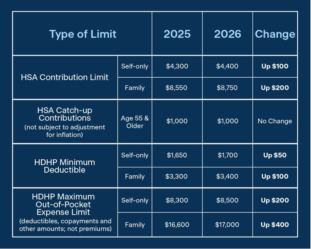HSA/HDHP Limits Chart